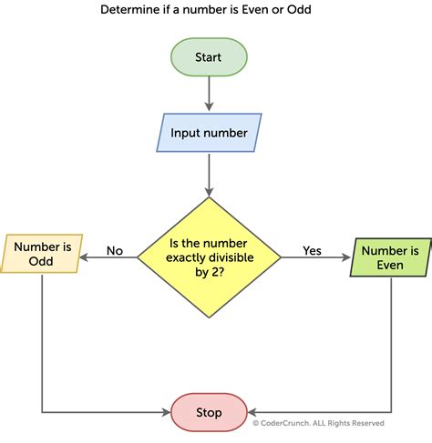 flowchart for odd or even